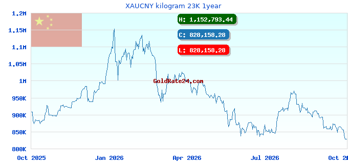 XAUCNY kilogram 23K 1year