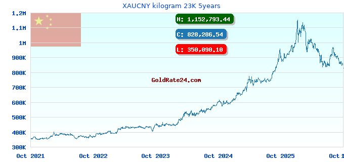 XAUCNY kilogram 23K 5years