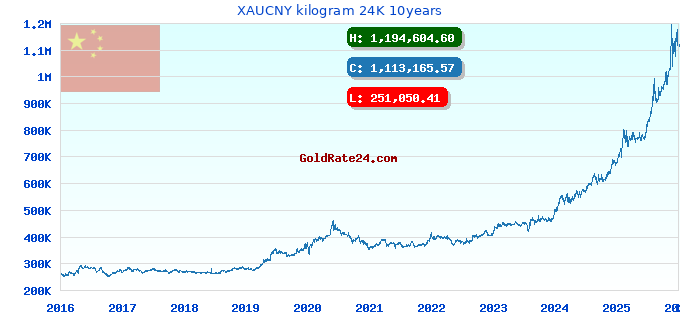 XAUCNY kilogram 24K 10years