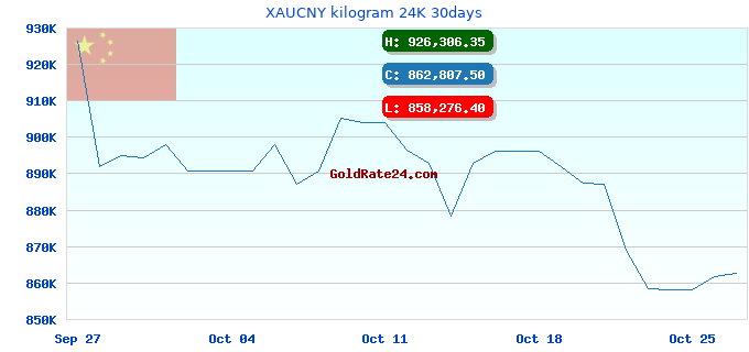 XAUCNY kilogram 24K 30days