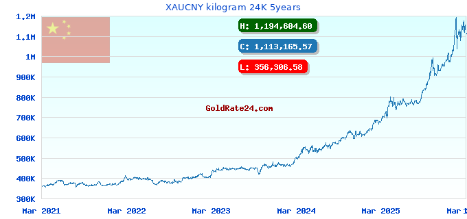 XAUCNY kilogram 24K 5years