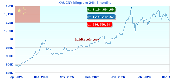 XAUCNY kilogram 24K 6months