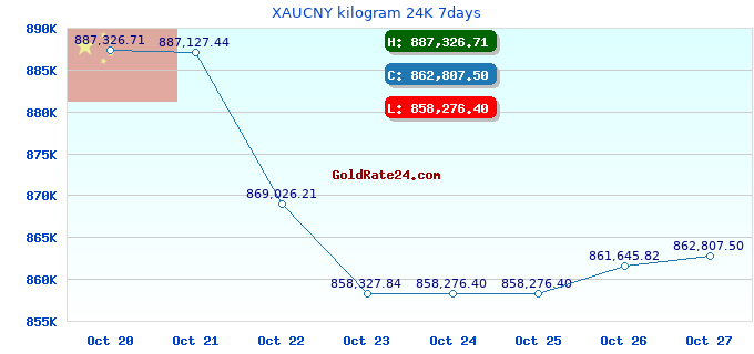 XAUCNY kilogram 24K 7days