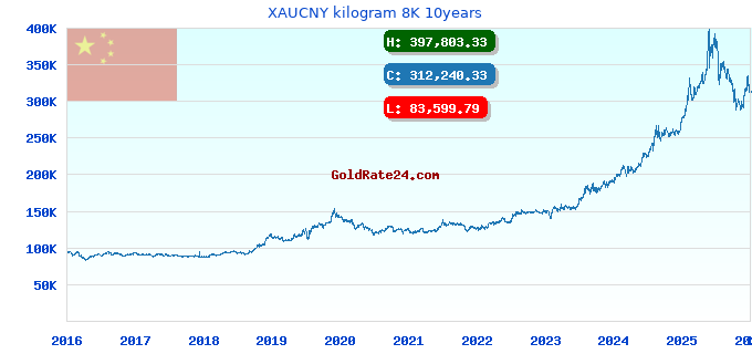 XAUCNY kilogram 8K 10years