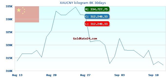 XAUCNY kilogram 8K 30days