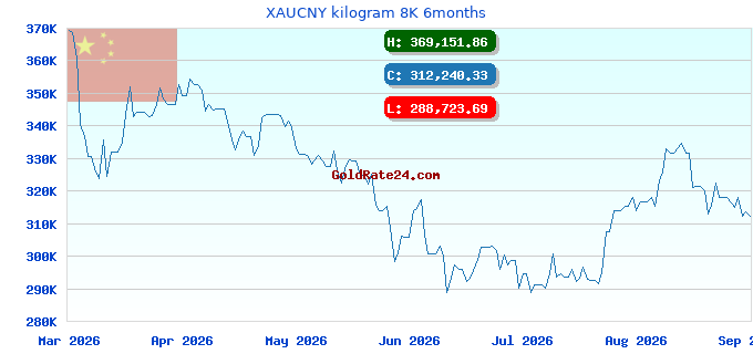 XAUCNY kilogram 8K 6months