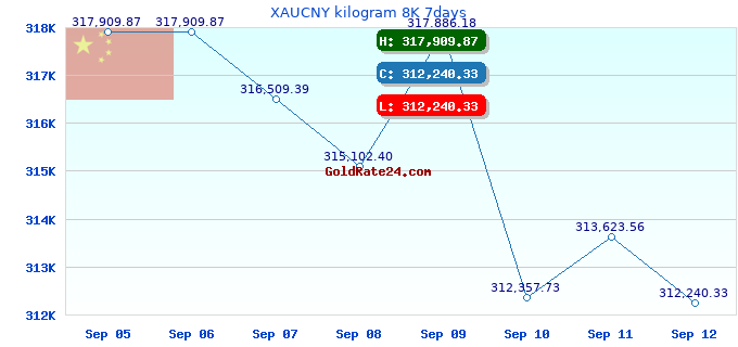XAUCNY kilogram 8K 7days