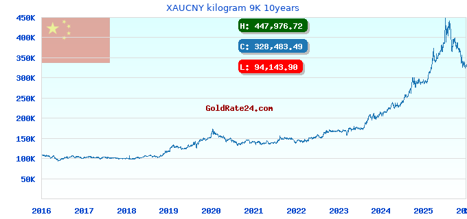 XAUCNY kilogram 9K 10years
