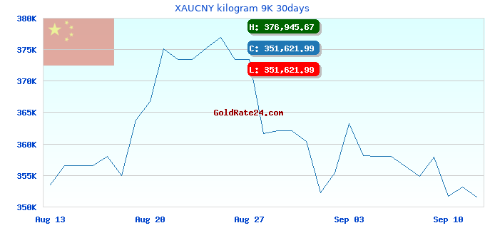 XAUCNY kilogram 9K 30days