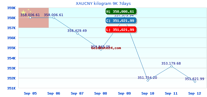 XAUCNY kilogram 9K 7days