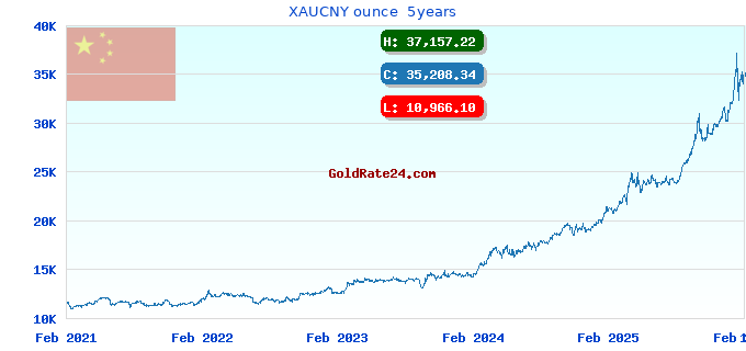 XAUCNY ounce  5years