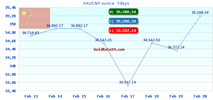 XAUCNY ounce 7days