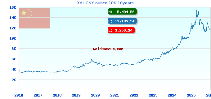 XAUCNY ounce 10K 10years