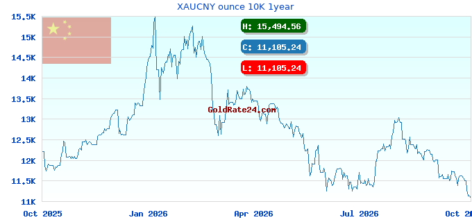 XAUCNY ounce 10K 1year