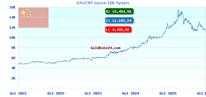 XAUCNY ounce 10K 5years