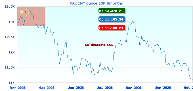 XAUCNY ounce 10K 6months