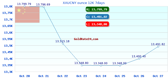 XAUCNY ounce 12K 7days