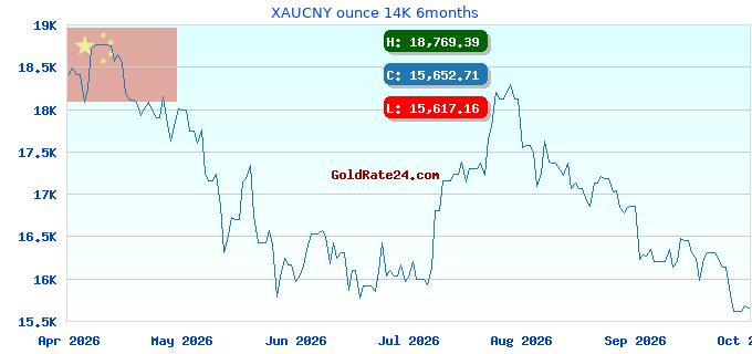 XAUCNY ounce 14K 6months