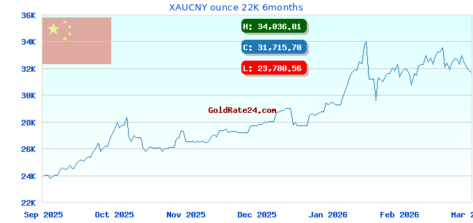 XAUCNY ounce 22K 6months