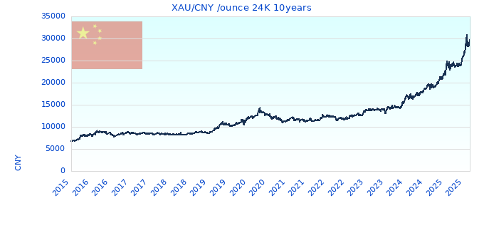 XAU/CNY /ounce 24K 10years