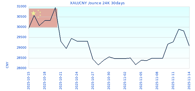 XAU/CNY /ounce 24K 30days