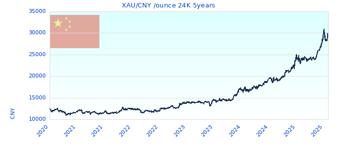 XAU/CNY /ounce 24K 5years