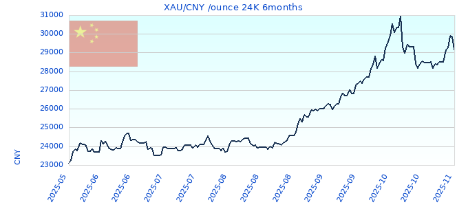 XAU/CNY /ounce 24K 6months