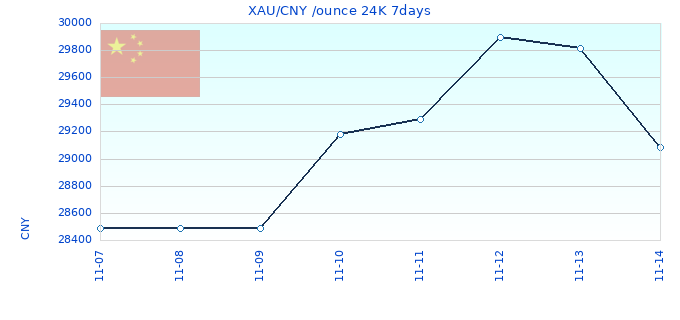 XAU/CNY /ounce 24K 7days