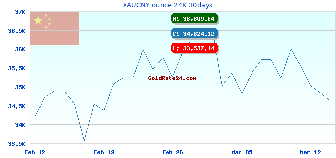 XAUCNY ounce 24K 30days
