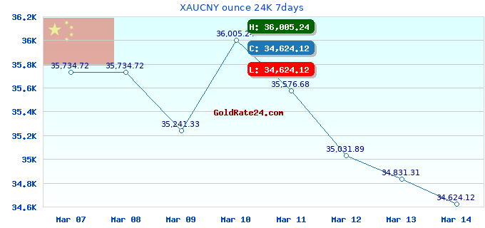XAUCNY ounce 24K 7days