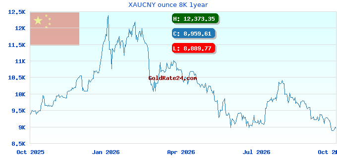 XAUCNY ounce 8K 1year