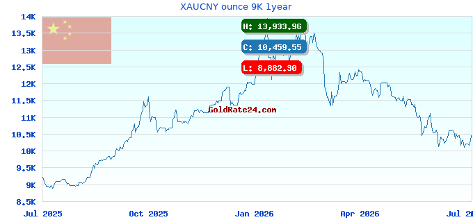 XAUCNY ounce 9K 1year