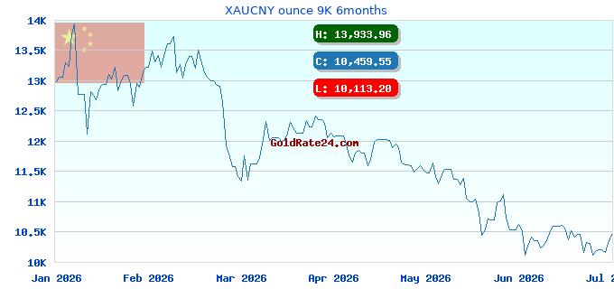 XAUCNY ounce 9K 6months