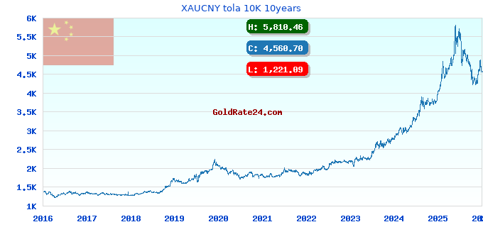 XAUCNY tola 10K 10years