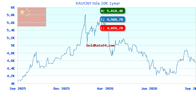 XAUCNY tola 10K 1year