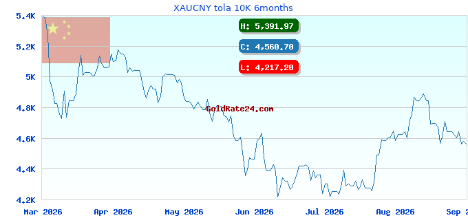 XAUCNY tola 10K 6months