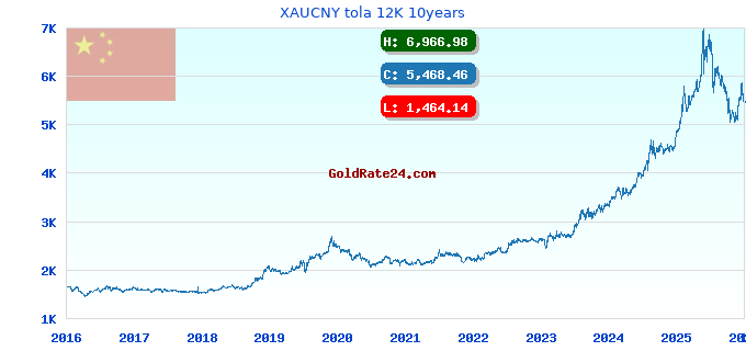 XAUCNY tola 12K 10years