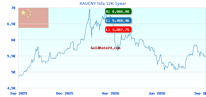 XAUCNY tola 12K 1year