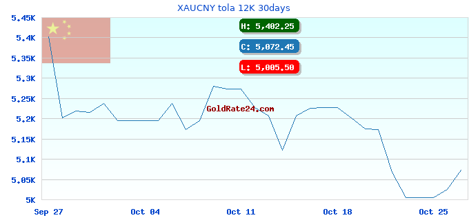 XAUCNY tola 12K 30days
