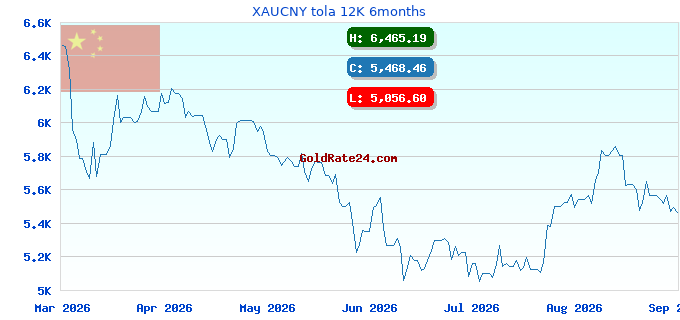 XAUCNY tola 12K 6months