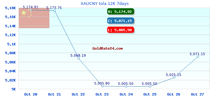 XAUCNY tola 12K 7days