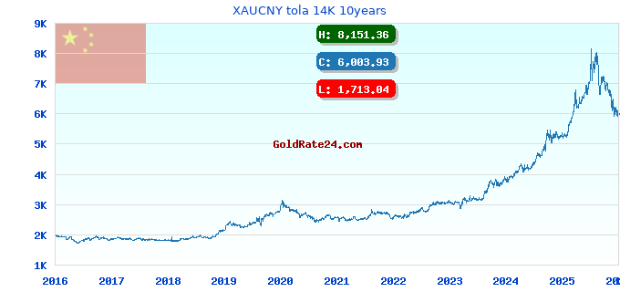 XAUCNY tola 14K 10years