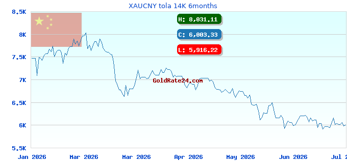 XAUCNY tola 14K 6months