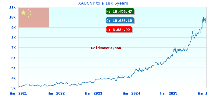 XAUCNY tola 18K 5years