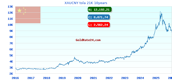 XAUCNY tola 21K 10years