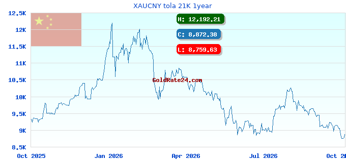 XAUCNY tola 21K 1year