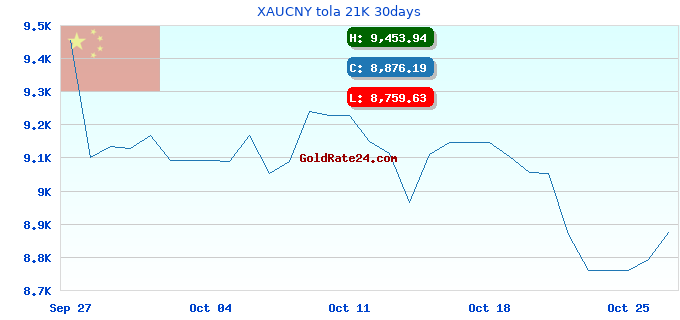 XAUCNY tola 21K 30days
