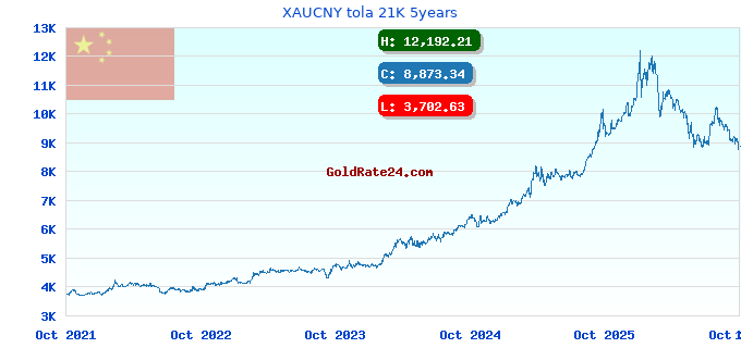 XAUCNY tola 21K 5years