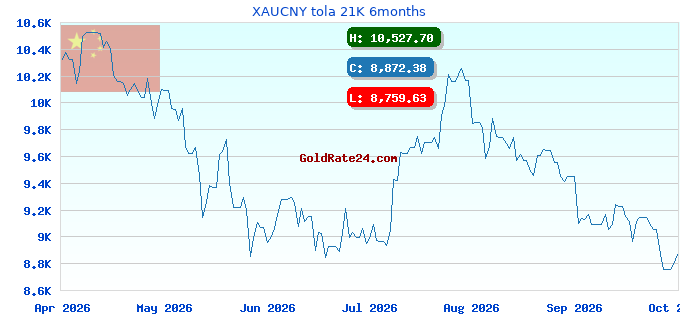 XAUCNY tola 21K 6months