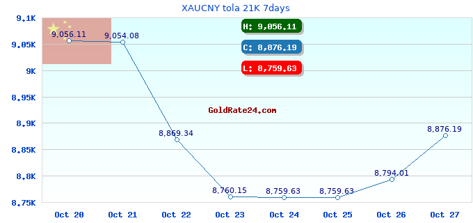 XAUCNY tola 21K 7days